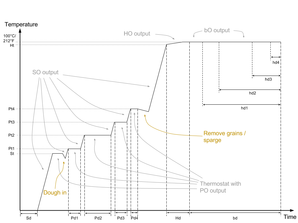 Graphical representation